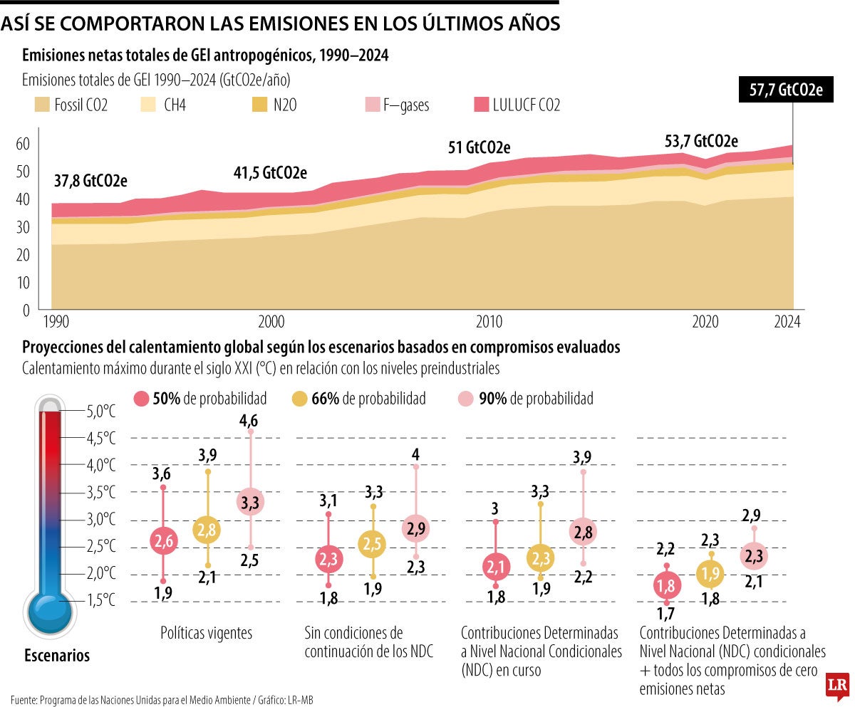 Desde el primer Día de la Tierra en 2009, las emisiones globales han subido más de 22%