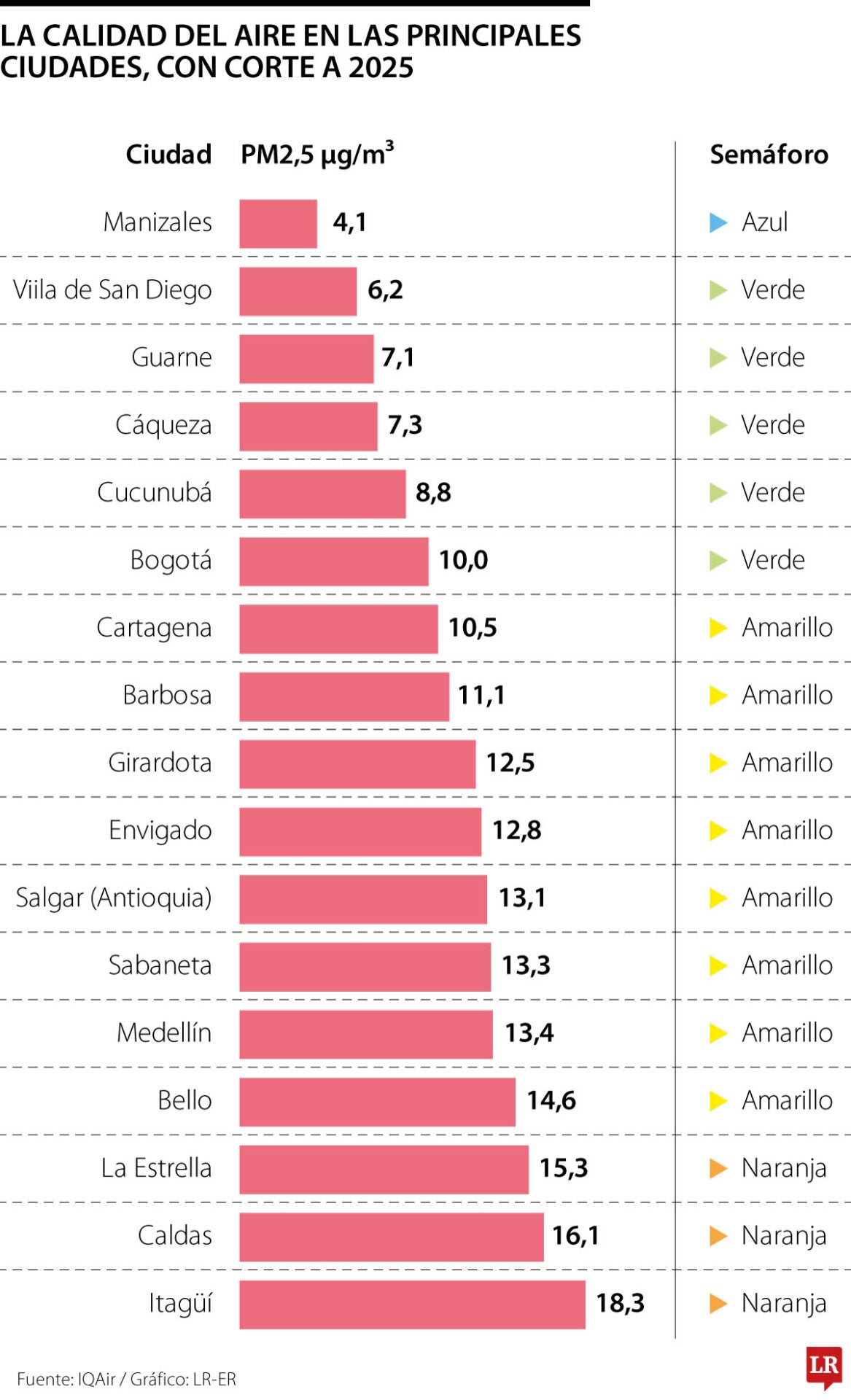 Rankin de calidad del aire en Colombia.