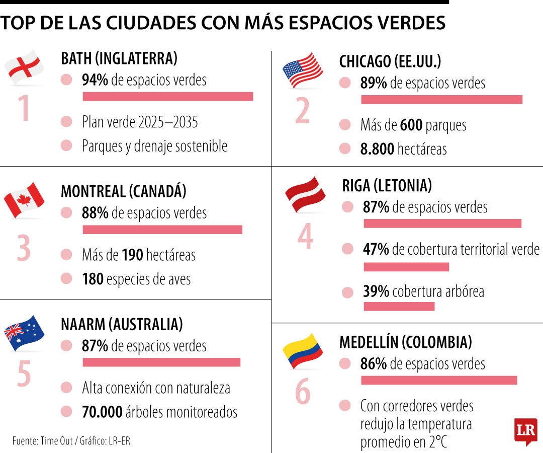 Top de las ciudades con más espacios verdes
