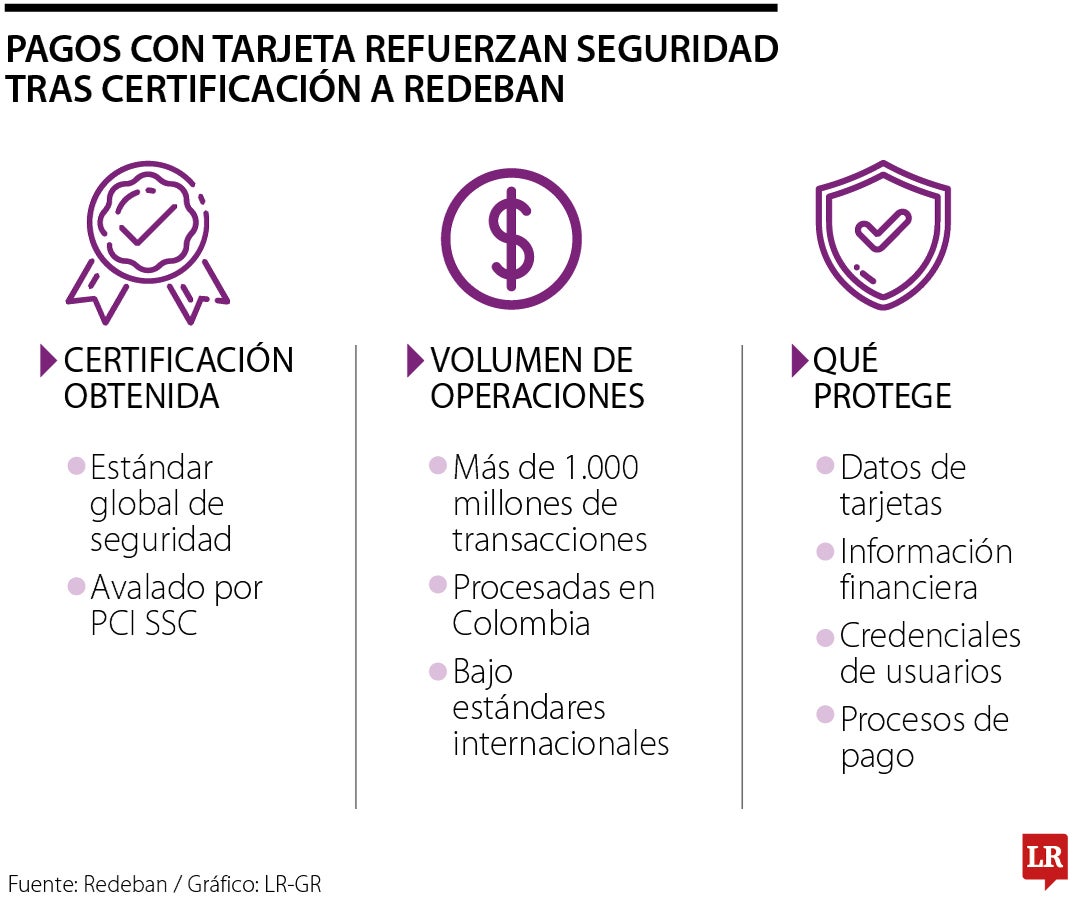 Pago con tarjeta refuerzan seguridad tras certificación a Redeban