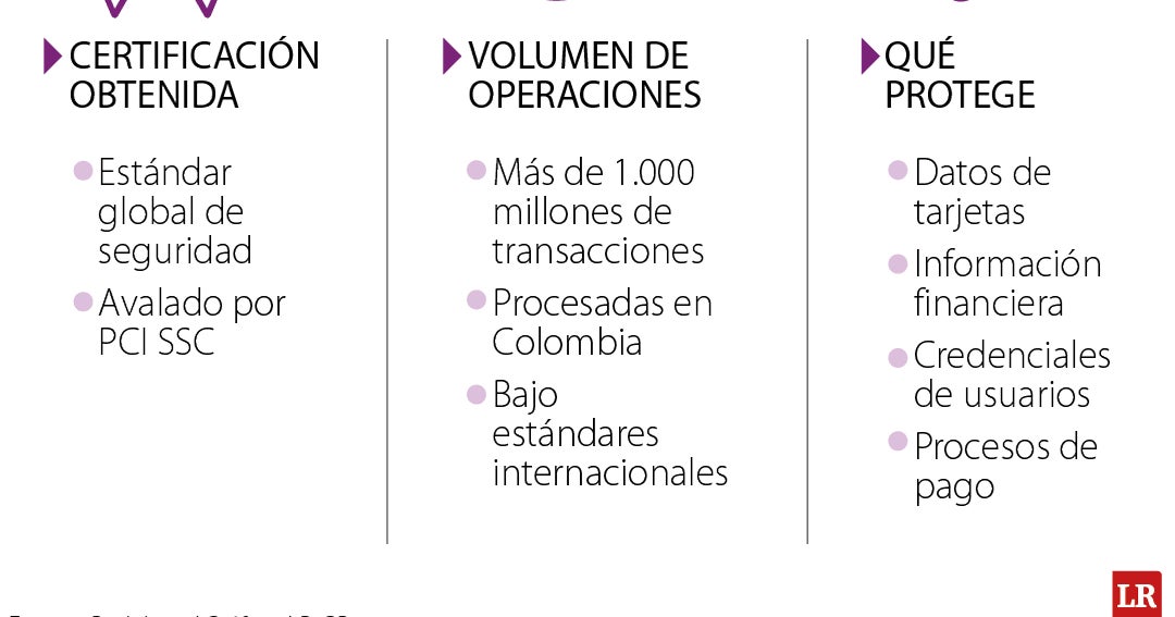 Redeban obtiene certificación que protege datos de usuarios con pagos de tarjetas