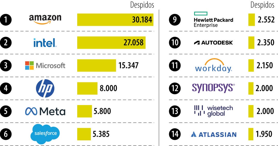 Amazon e Intel lideran entre los despidos más grandes de empresas tecnológicos