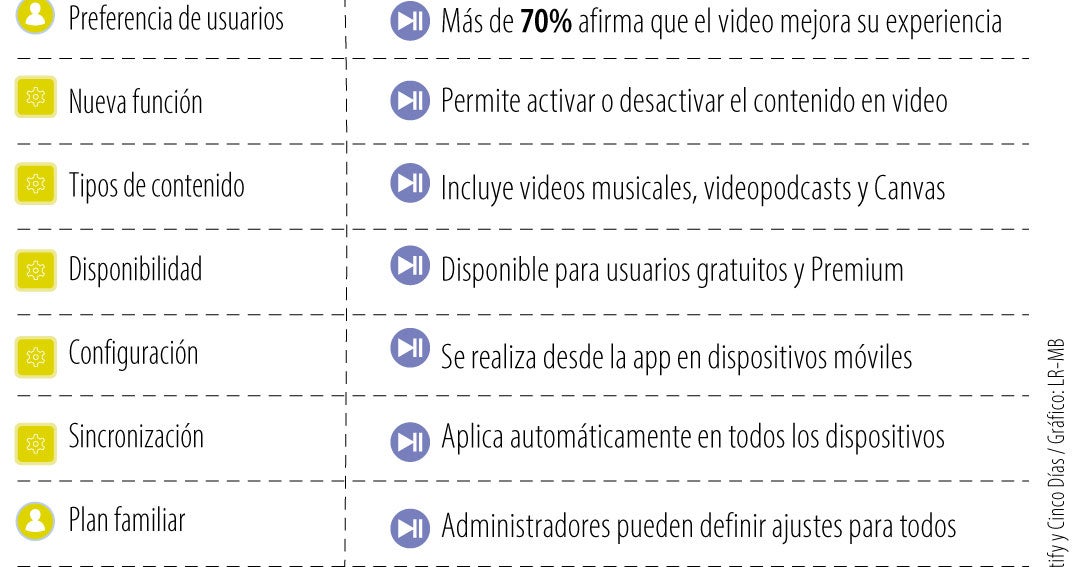 Spotify actualiza su aplicación con mayor control sobre las opciones de audio y video