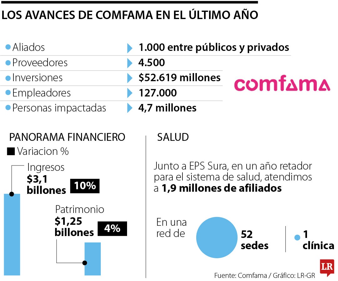 Los avances de Comfama en 2025.