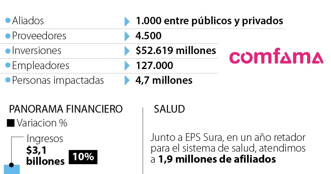 En 10 años, Comfama atendió casi dos millones de afiliados en el sistema de salud