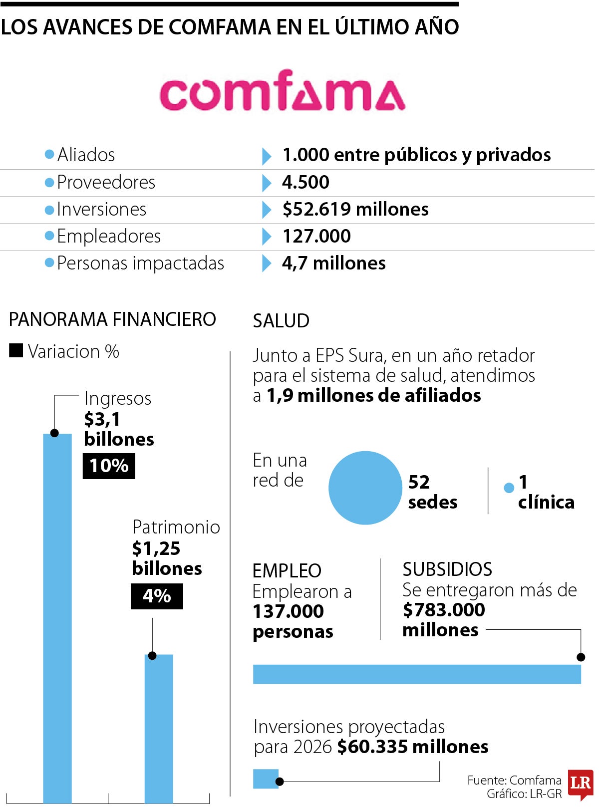 Los avances de Comfama en 2025.