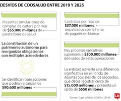 La historia detrás del presunto desvío de recursos de Coosalud