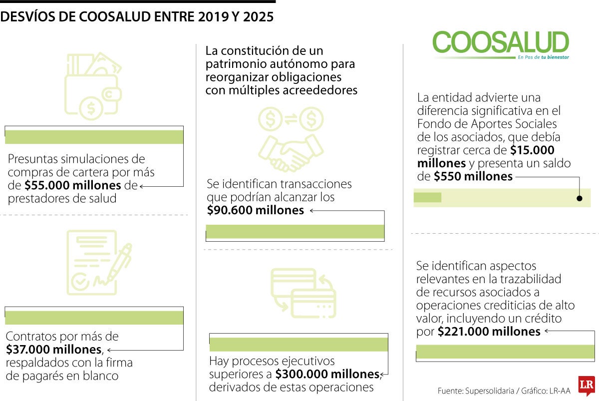 La historia detrás del presunto desvío de recursos de Coosalud