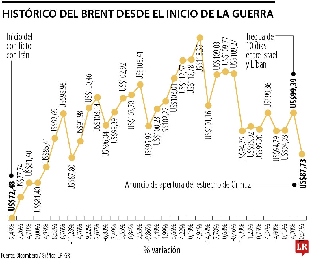 Wall Street se dispara y el brent se hunde tras la reapertura del estrecho de Ormuz