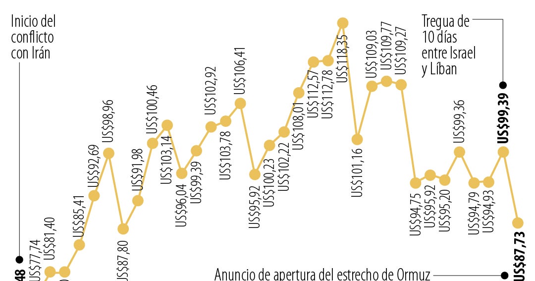 Wall Street se dispara y el brent se hunde luego de la reapertura del estrecho de Ormuz