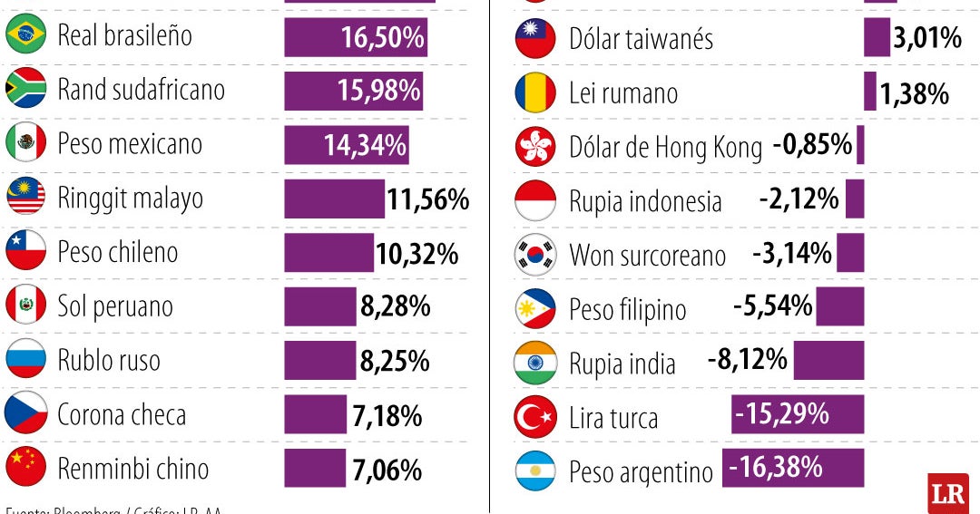 DÓLAR EN PICADA: Monedas emergentes brillan, peso colombiano lidera la revalorización