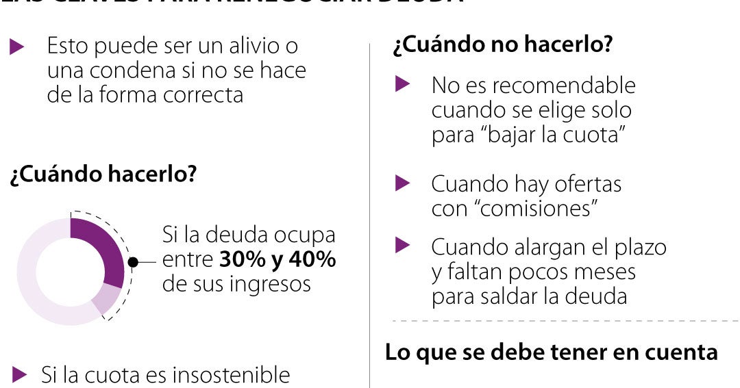 Los escenarios en los que puede pedir la renegociación de su deuda bancaria