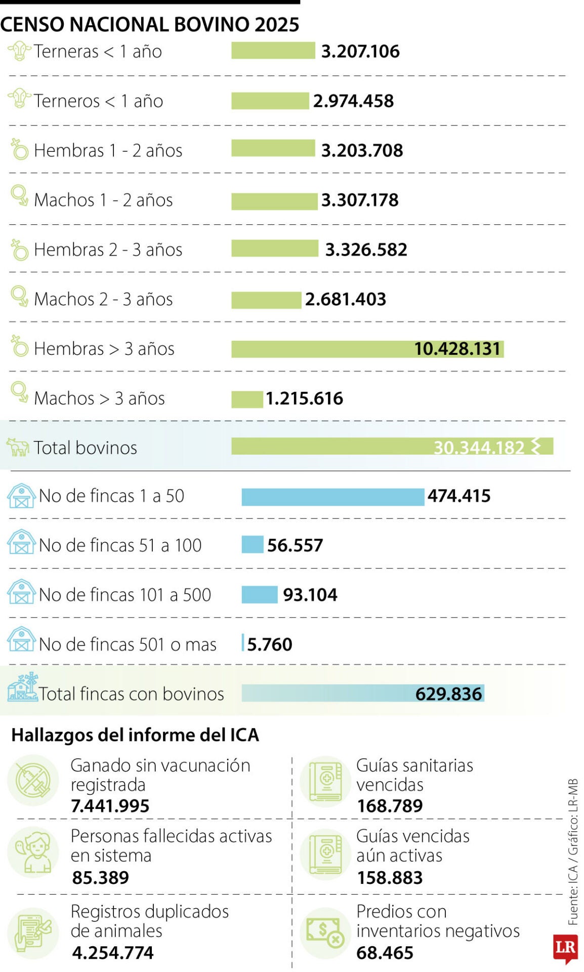 Censo Nacional Bovino 2025