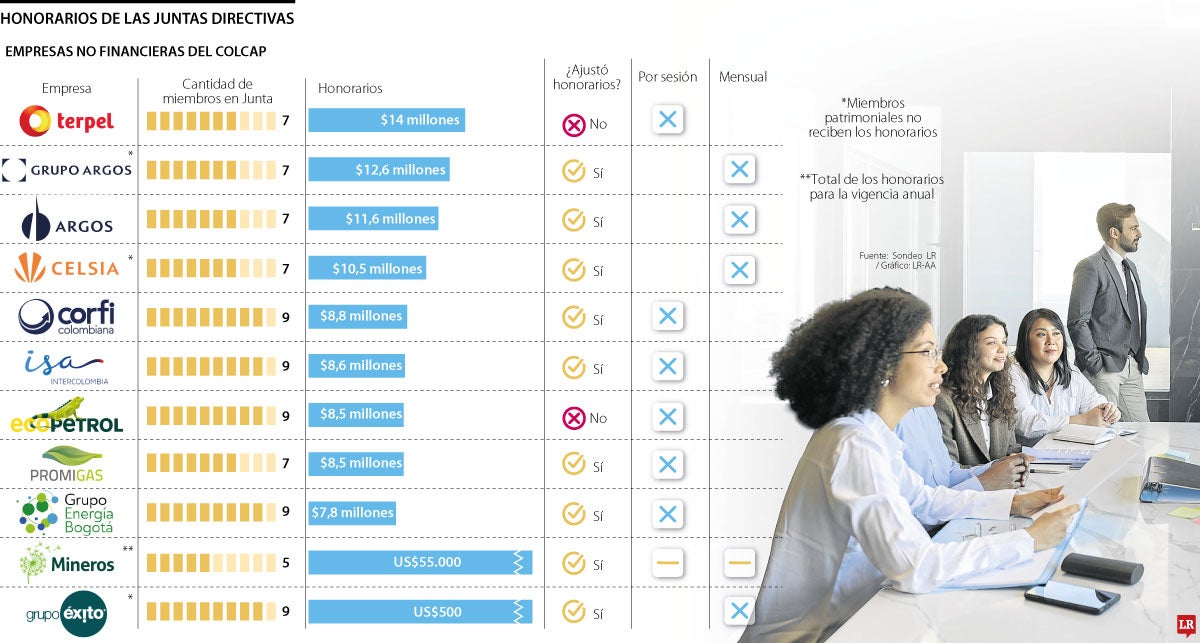 Ranking de las juntas mejor remuneradas entre empresas Colcap.