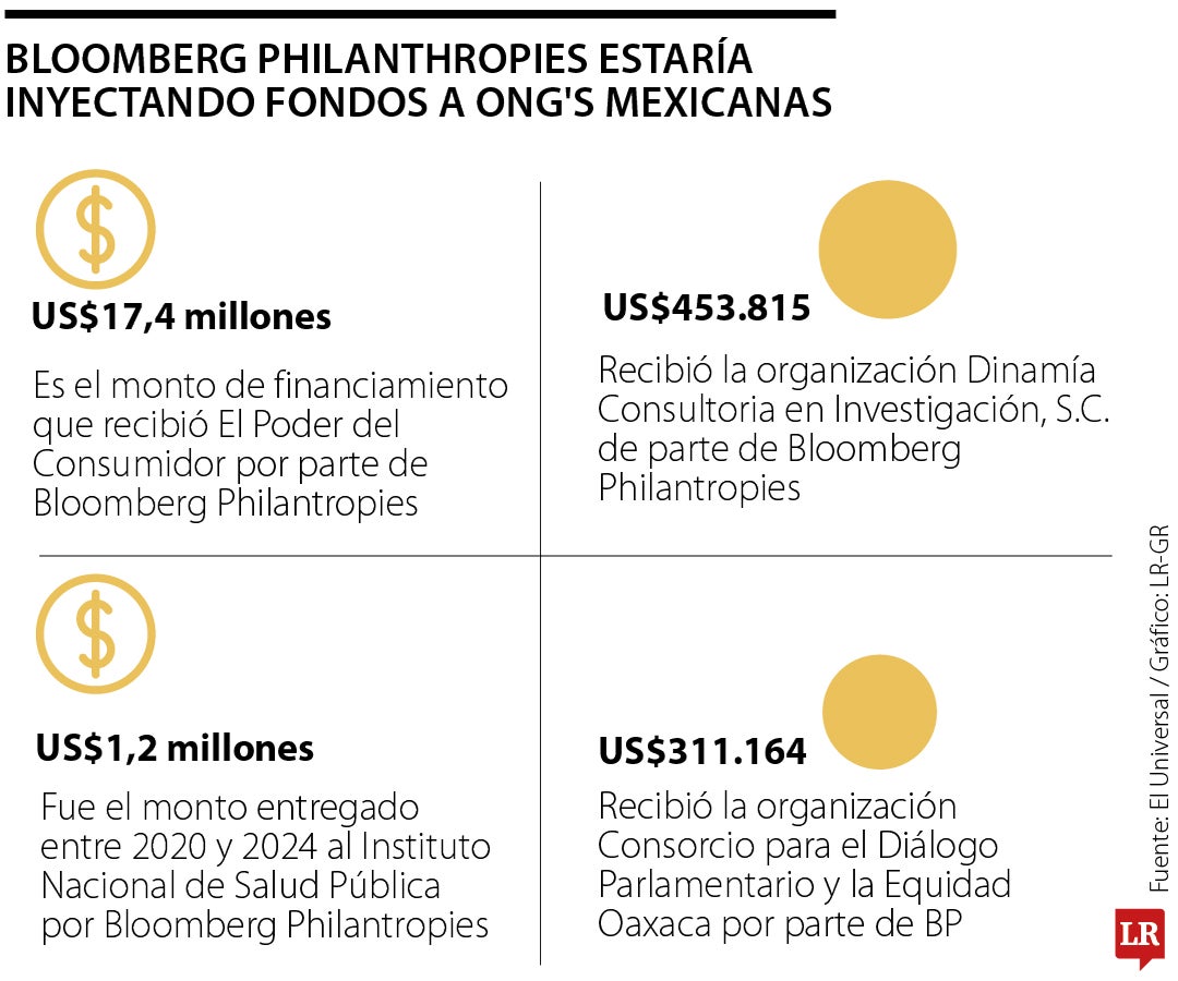 Bloomberg Philanthropies habría hecho lobby con ONG’s de México