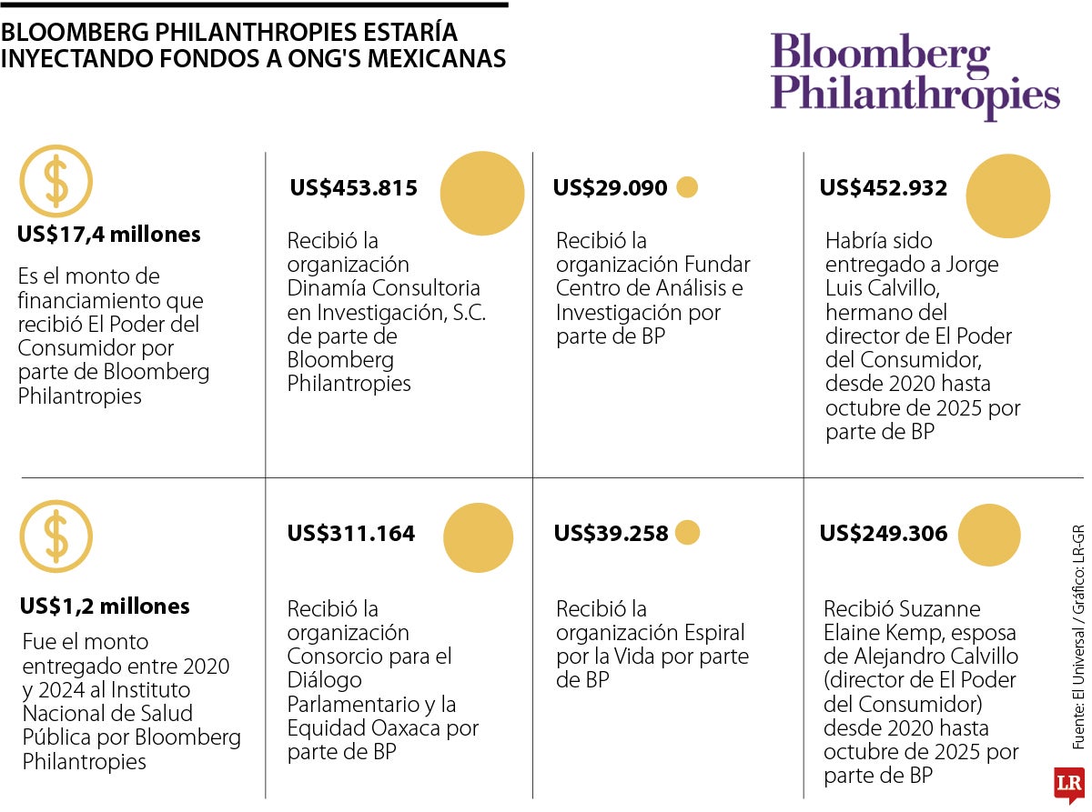 Bloomberg Philanthropies habría hecho lobby con ONG’s de México
