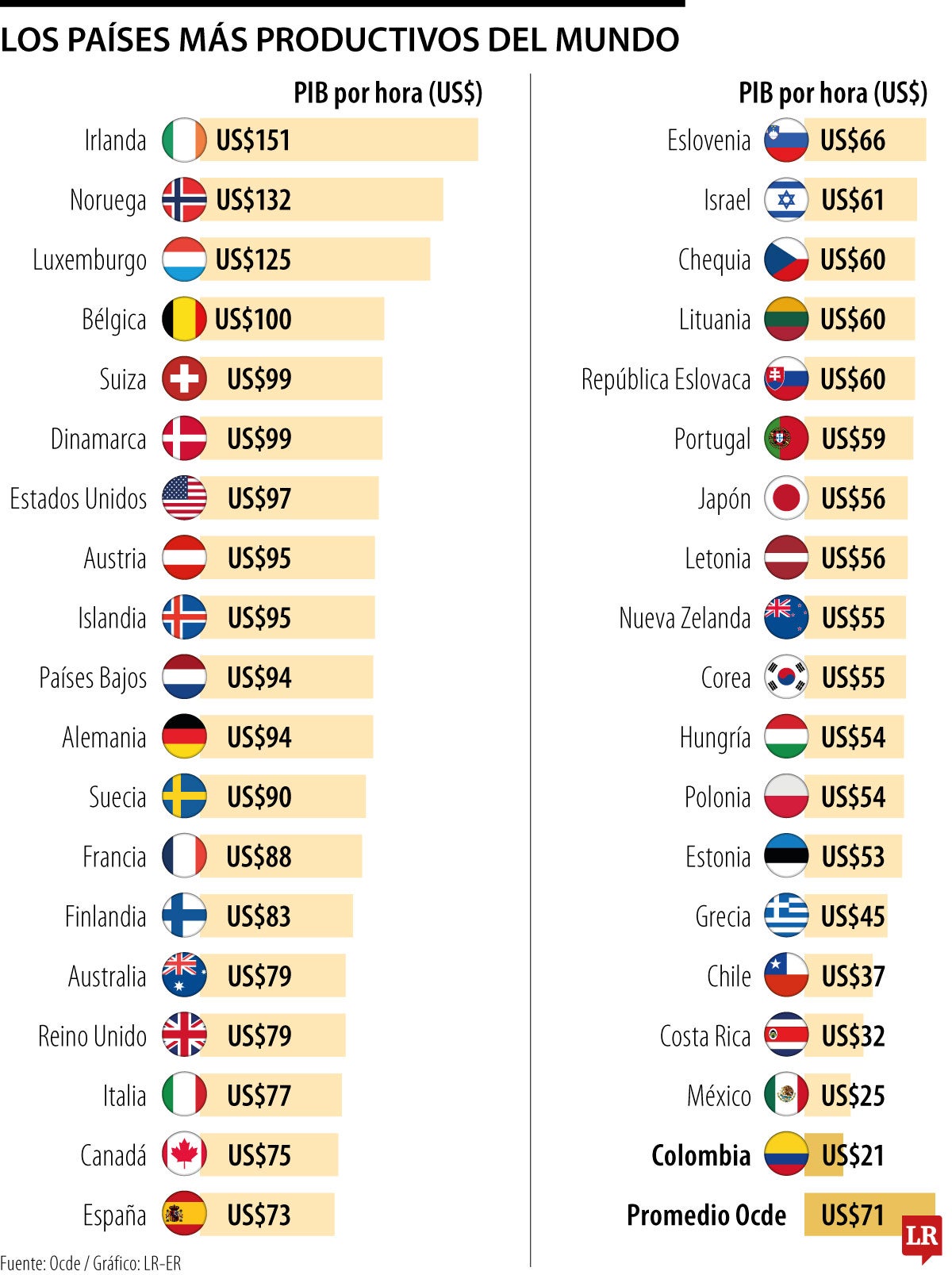 Colombia gana tres veces menos por hora de trabajo que el promedio de la Ocde