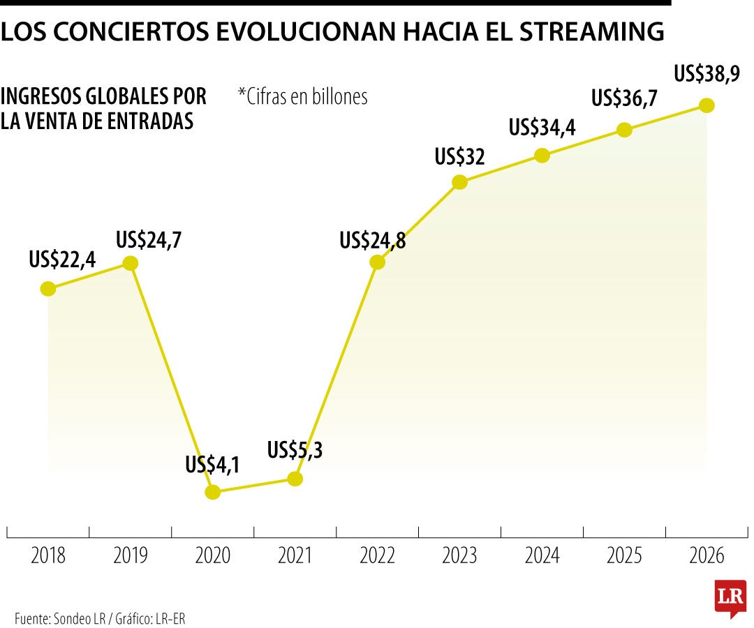 Los conciertos ahora migran al streaming