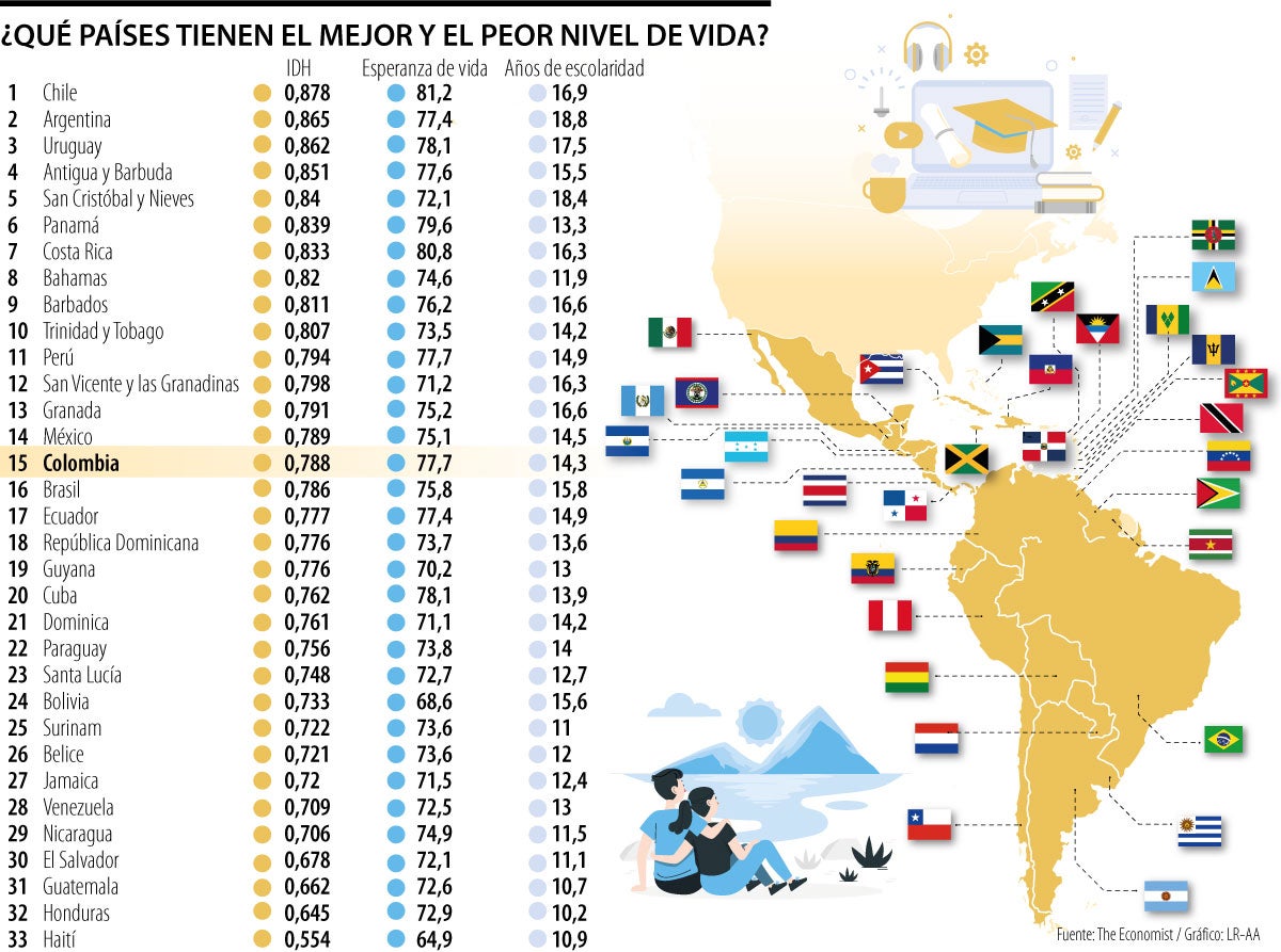 El desarrollo humano crece al ritmo más lento en 30 años