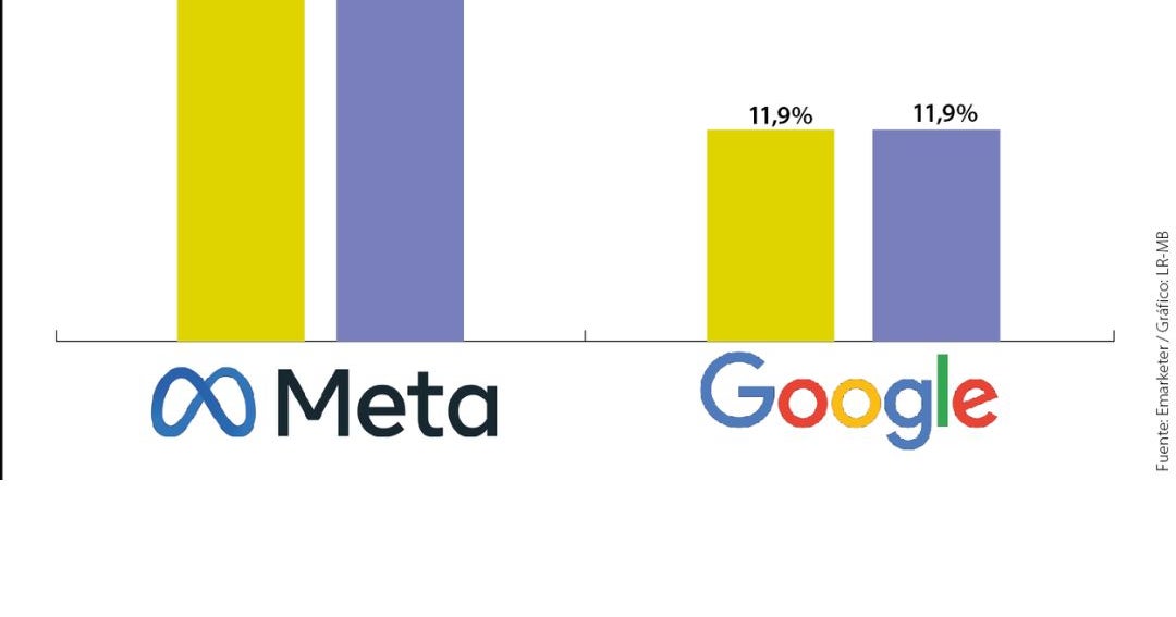 Meta superará a Google en publicidad digital y reconfigura el mercado global