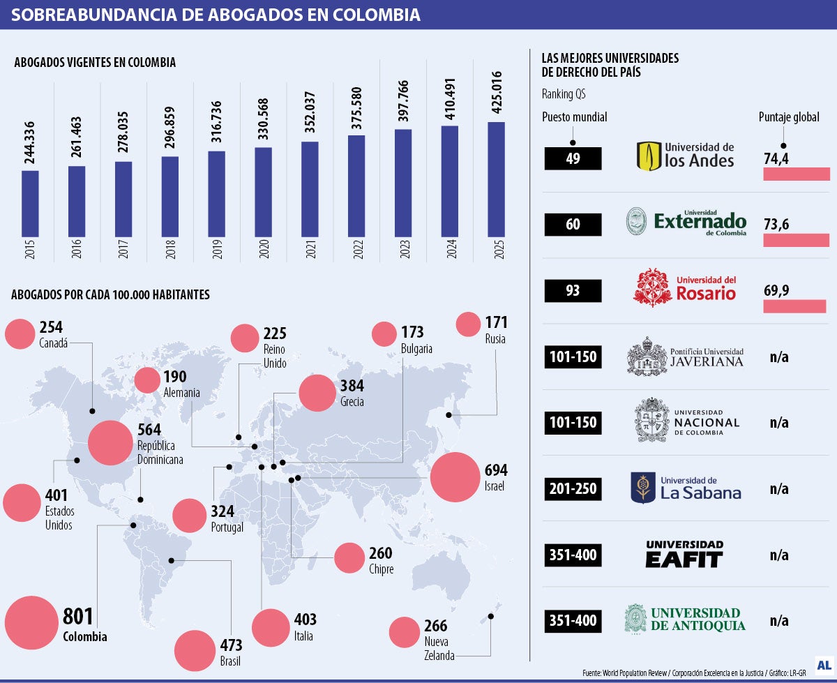 Colombia, el de más abogados por 100.000 habitantes