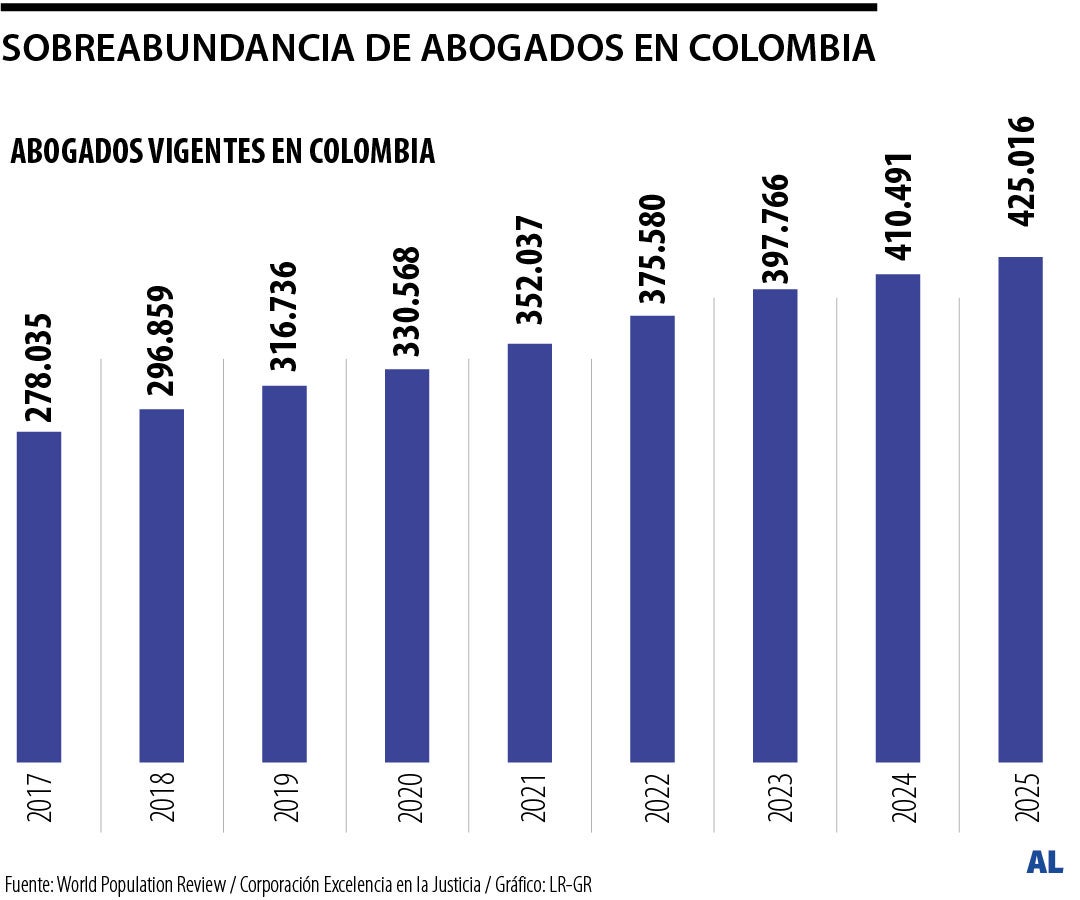 Colombia, el de más abogados por 100.000 habitantes