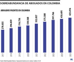 Colombia, el de más abogados por 100.000 habitantes