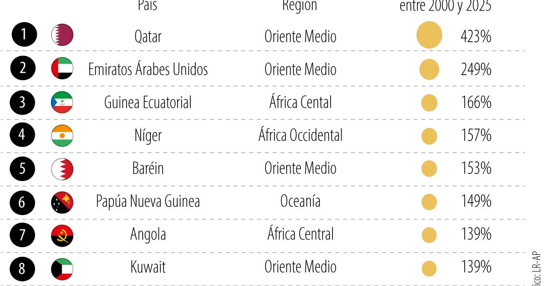 Países del Oriente Medio lideran entre los lugares con mayor crecimiento demográfico