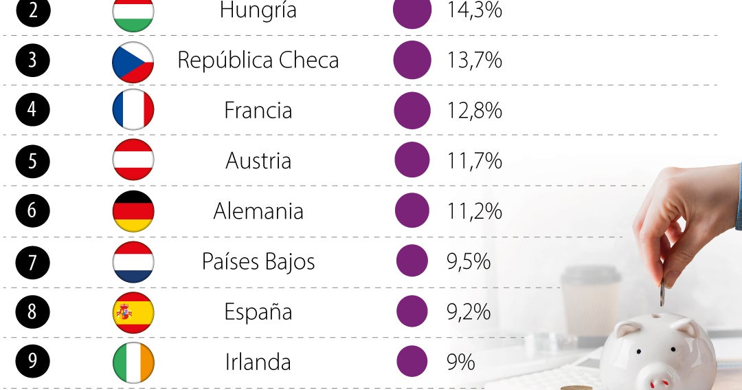 Suecia y Hungría, países con la mayor tasa de ahorro entre sus habitantes