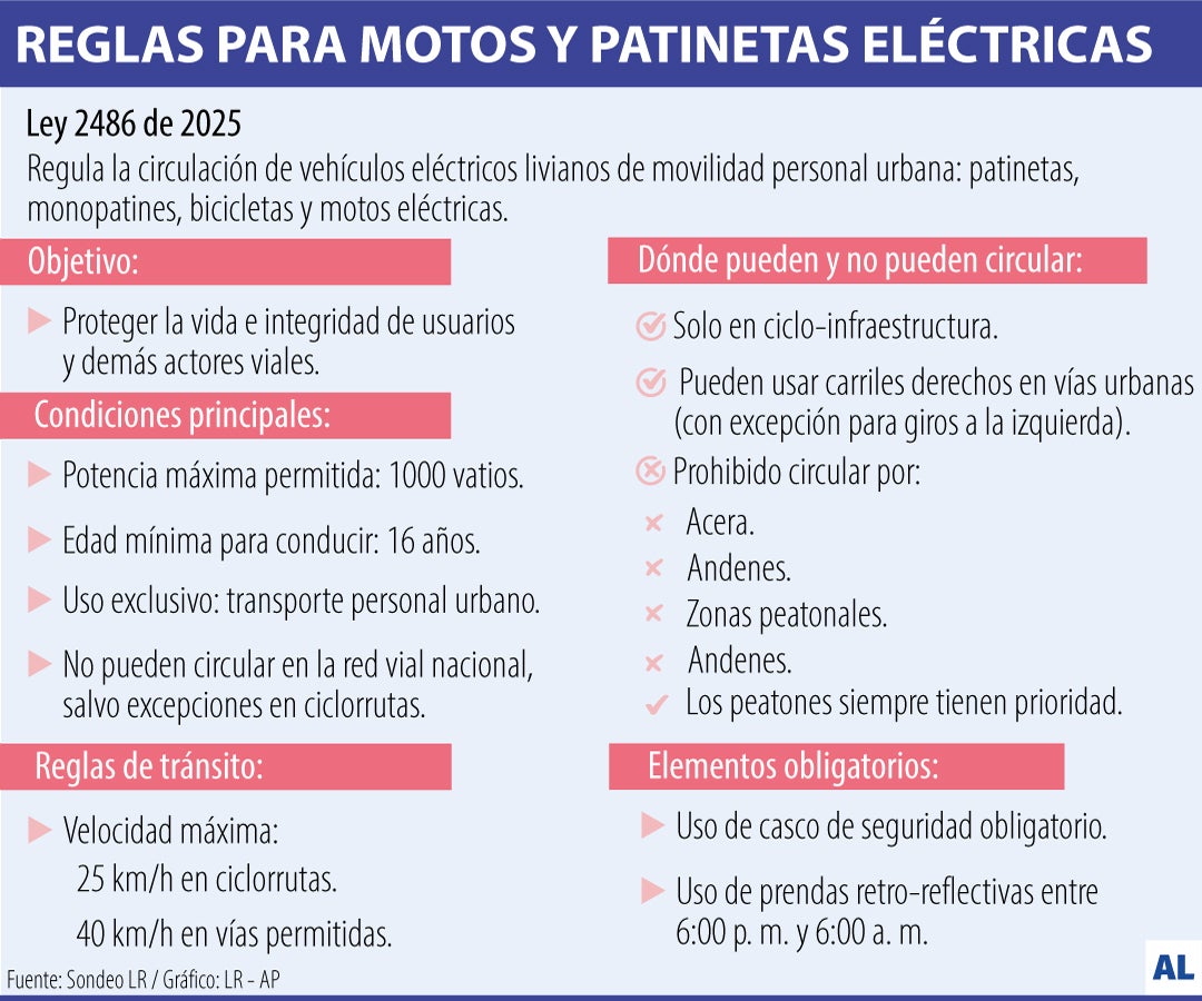 Ley de motos y patinetas eléctricas entra en aplicación con multas de más de $10 millones