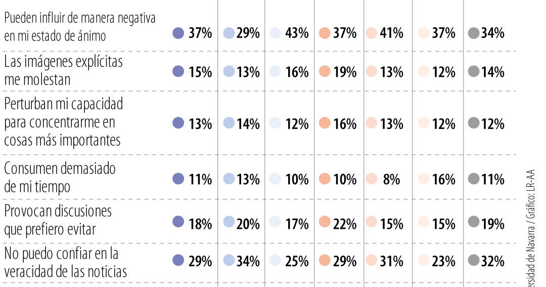 Las personas descartan el consumo de noticias por que afecta su salud mental