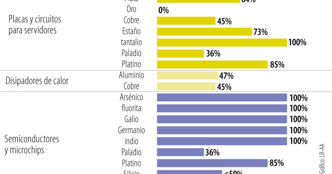 Los minerales críticos que necesita EE.UU. para la IA