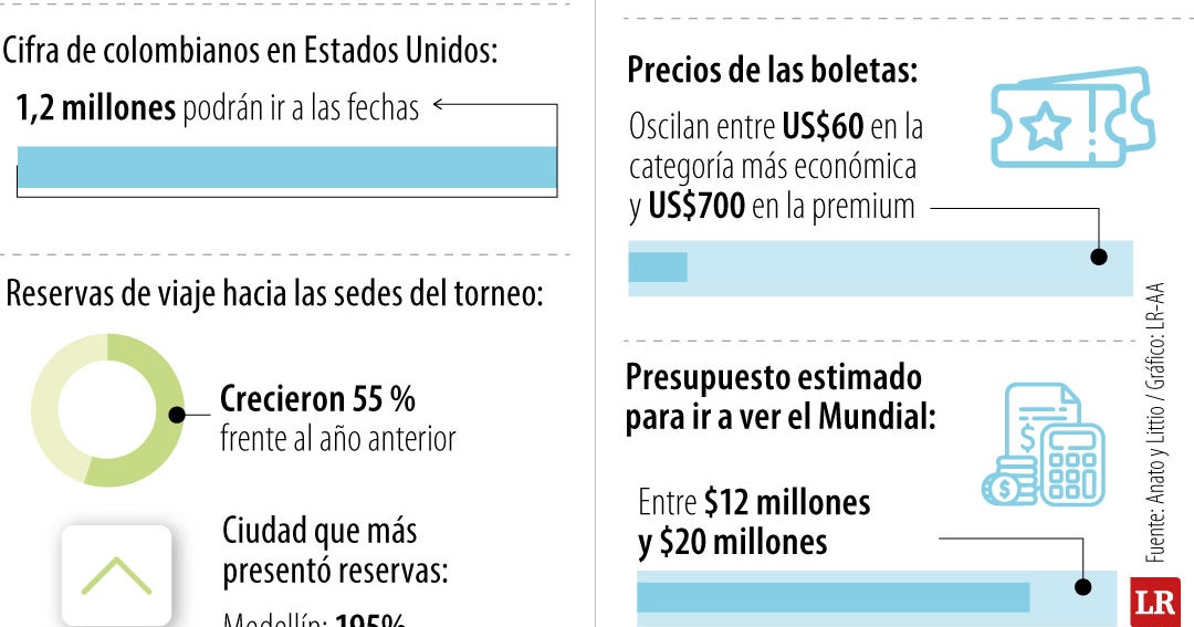 Colombia se alista para el Mundial 2026 con 120.000 hinchas que viajarían a las distintas sedes