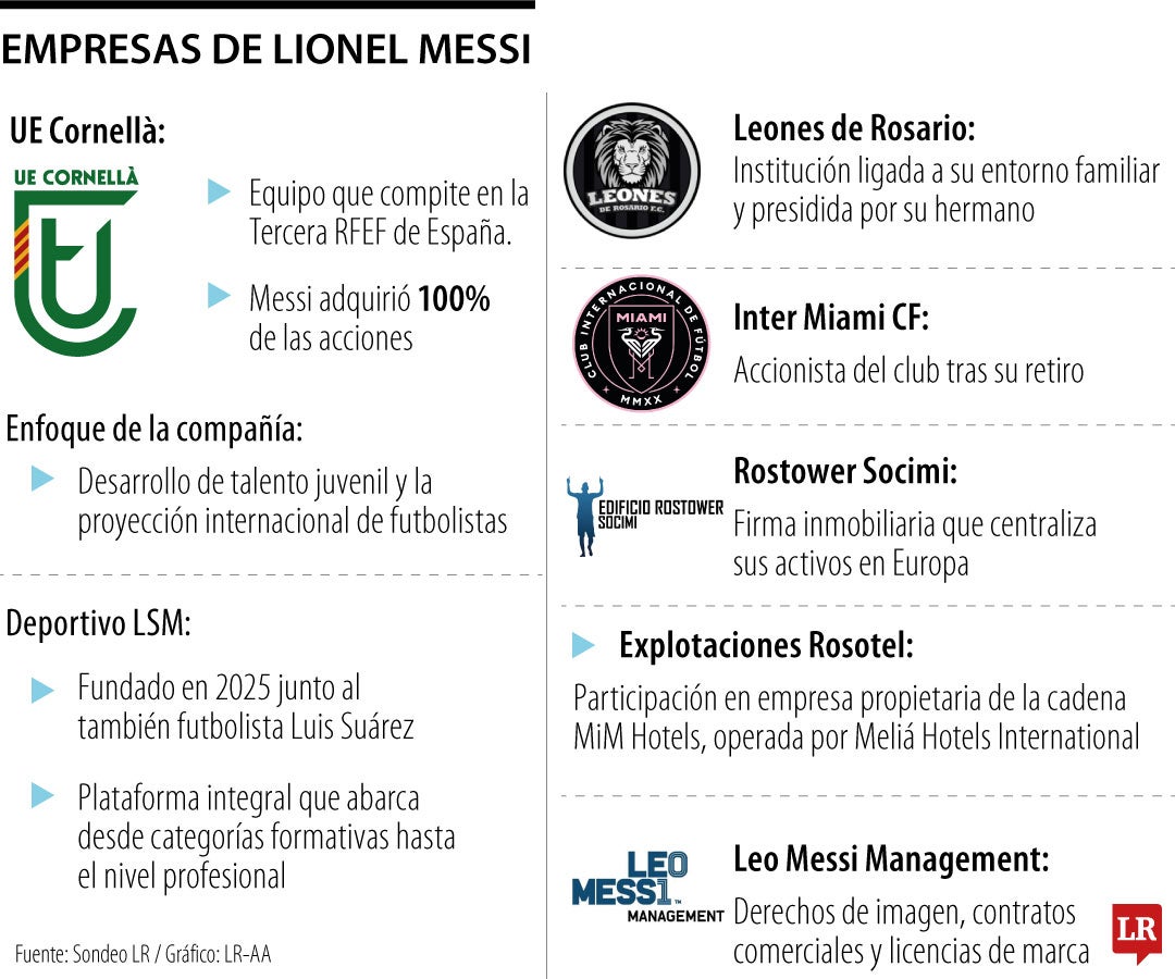 Conozca las empresas de Lionel Messi en las que el jugador profesional participa