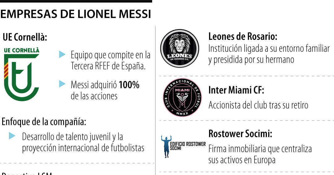 Conozca las empresas de Lionel Messi en las que el jugador participa