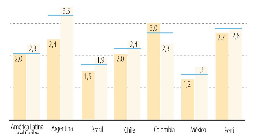 Oxford Economics prevé que Colombia crecerá este año 3%, por encima de 2% de la región