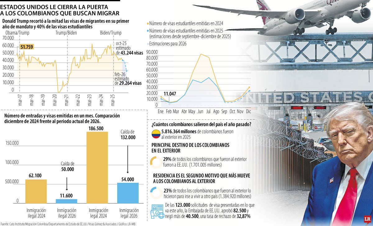 La migración legal con destino a Estados Unidos cayó bajo el mandato de Trump 2.0
