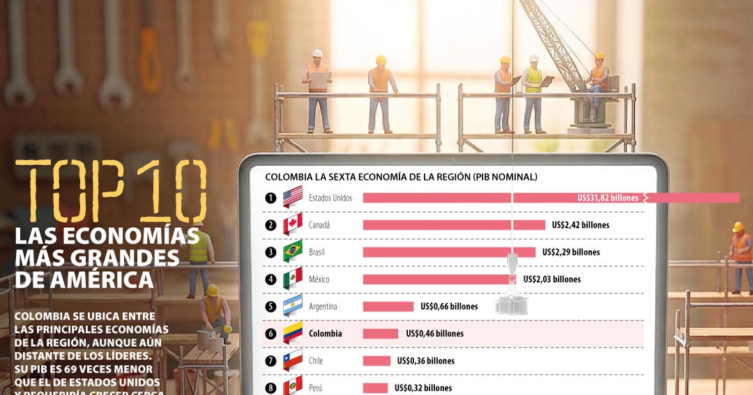 Top 10 las economías más grandes de América