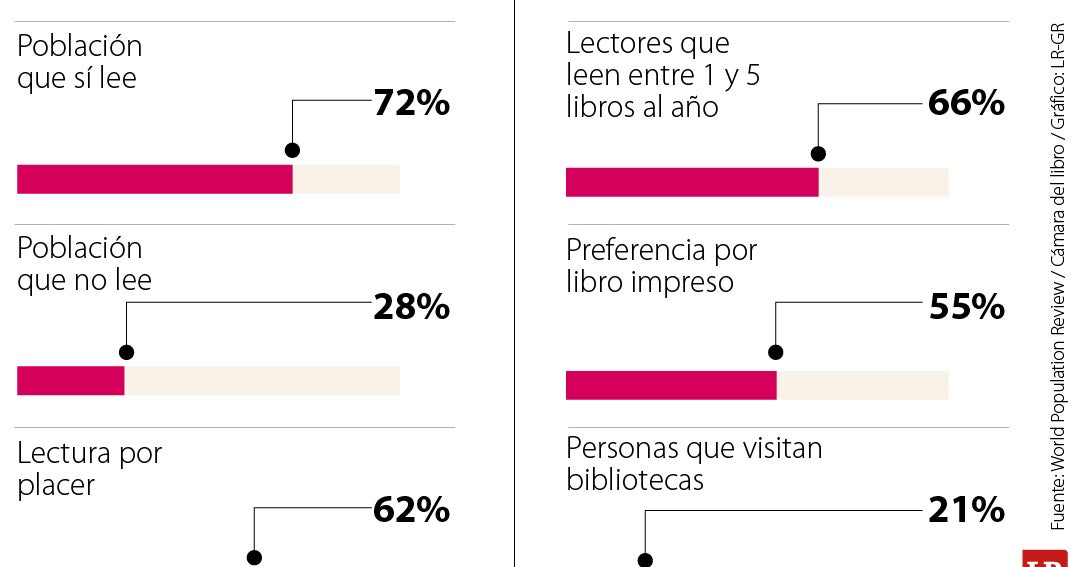 Colombianos leen casi cuatro libros al año, así está la lectura per cápita