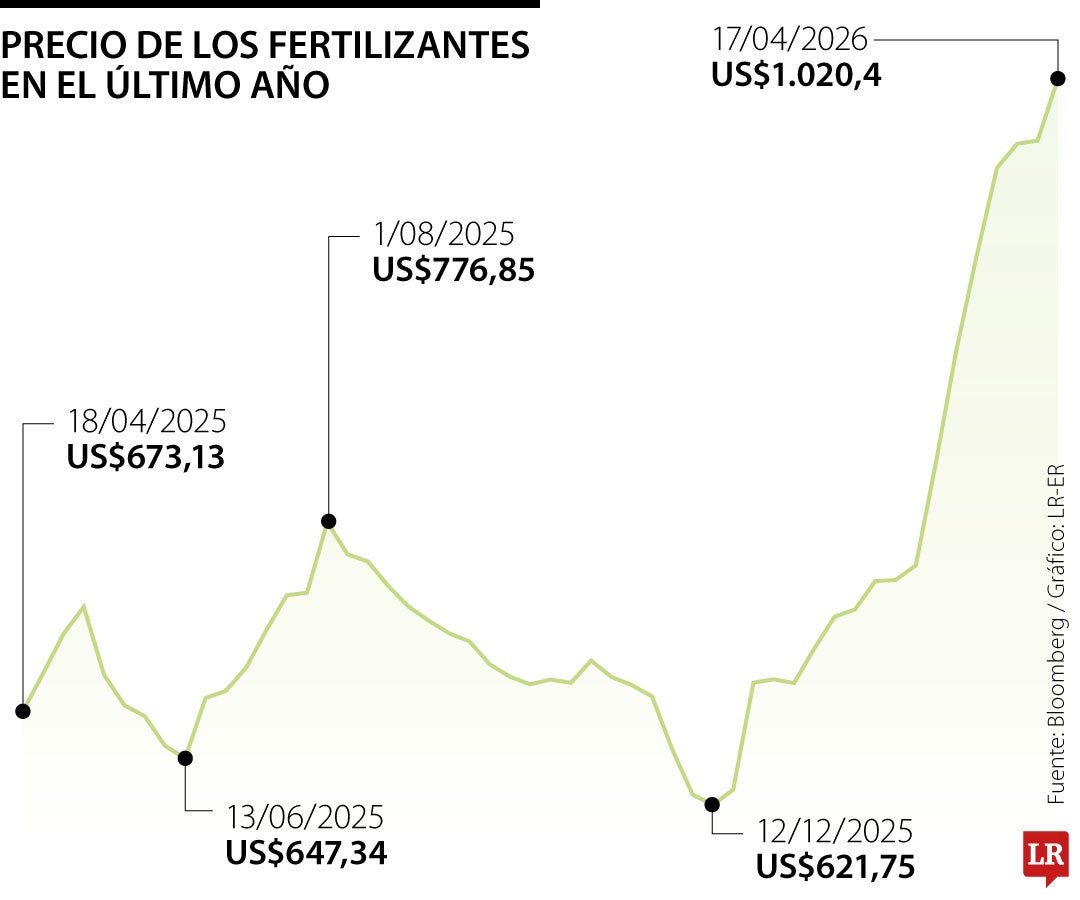 El precio de los fertilizantes en el último año