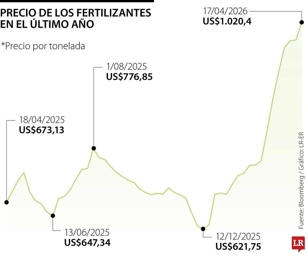 El precio de los fertilizantes en el último año