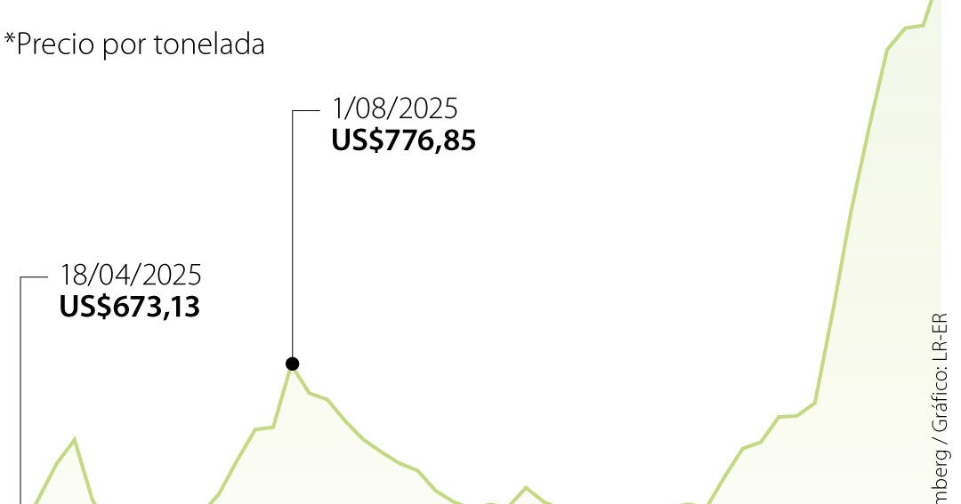 Fertilizantes: precios suben 51,5% por conflicto en Medio Oriente