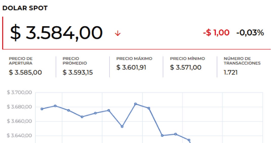 El dólar comenzó la jornada $14,49 a la baja y se mantiene por debajo de los $3.600