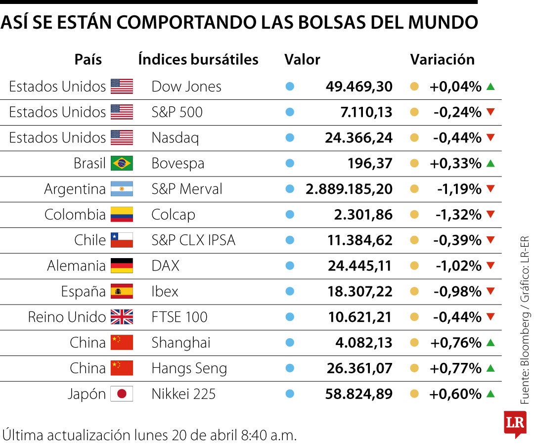 Bolsas europeas caen mientras se desvanecen las esperanzas de paz entre EE.UU. e Irán