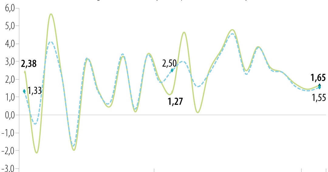 ISE de Colombia crece 1,65% en febrero: ¿qué significa esto?