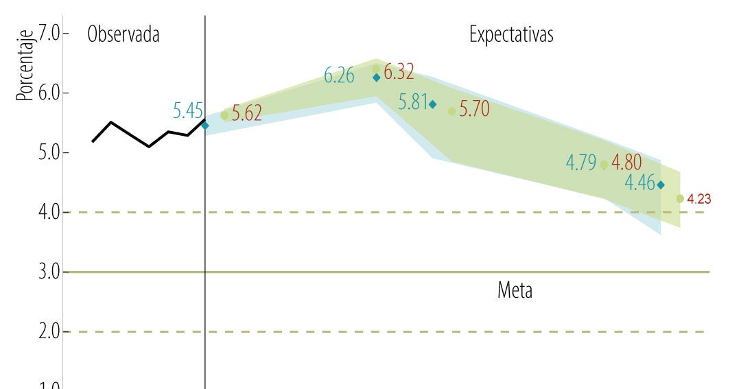 Inflación en Colombia: proyección de 6,32% para fin de año