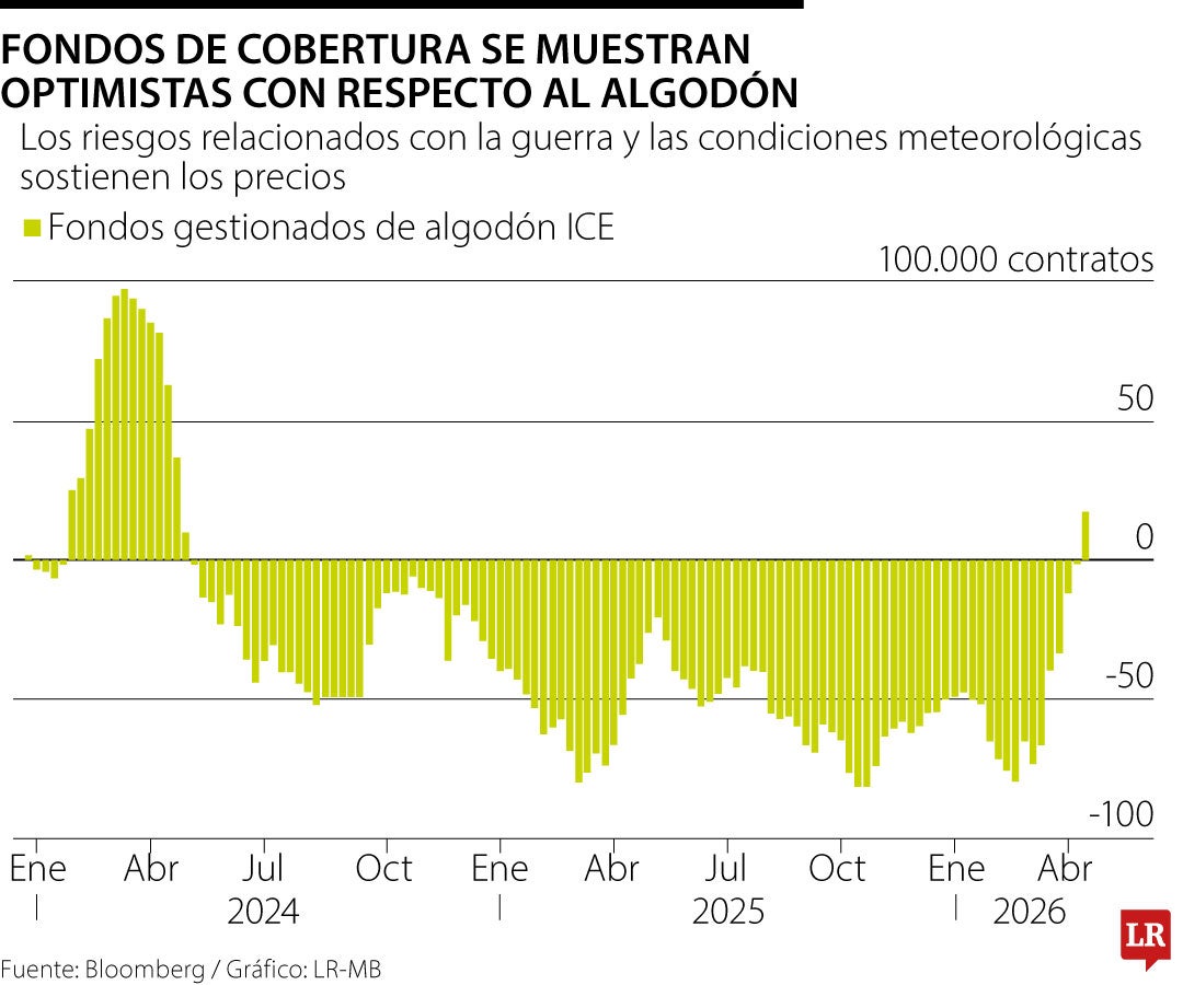 Futuros del algodón se disparán por la guerra en Irán