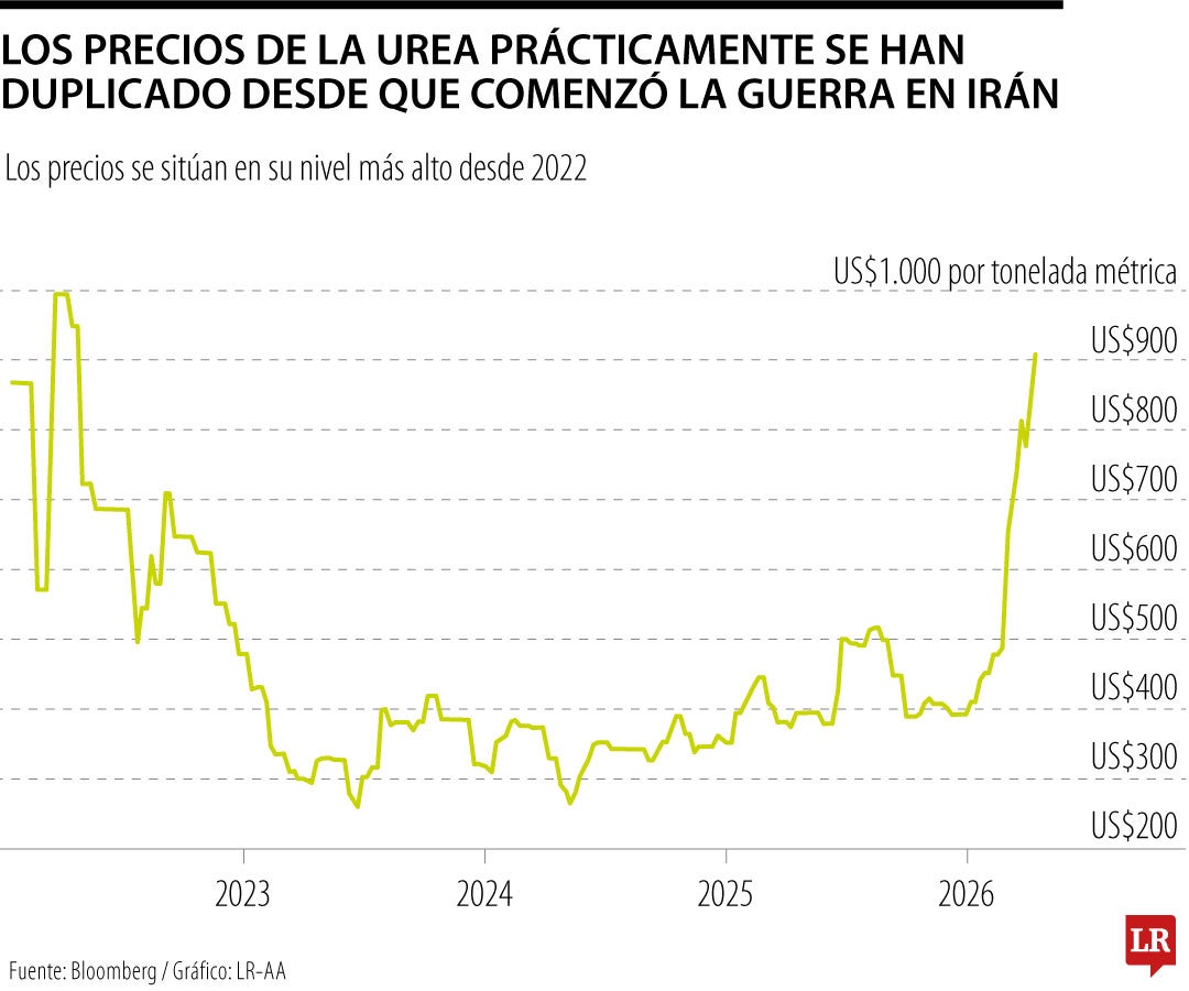 Precios de la urea siguen al alza por conflicto en Irán