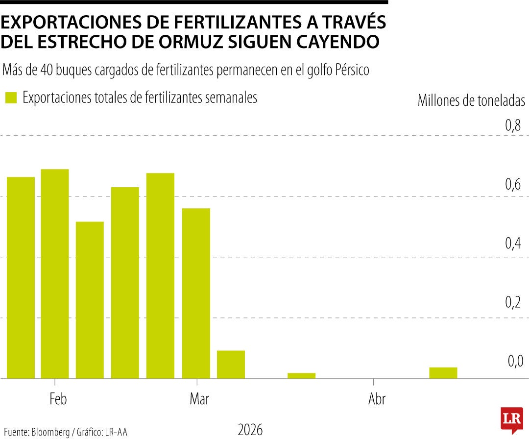 Movilidad de fertilizantes por Ormuz sigue frenada