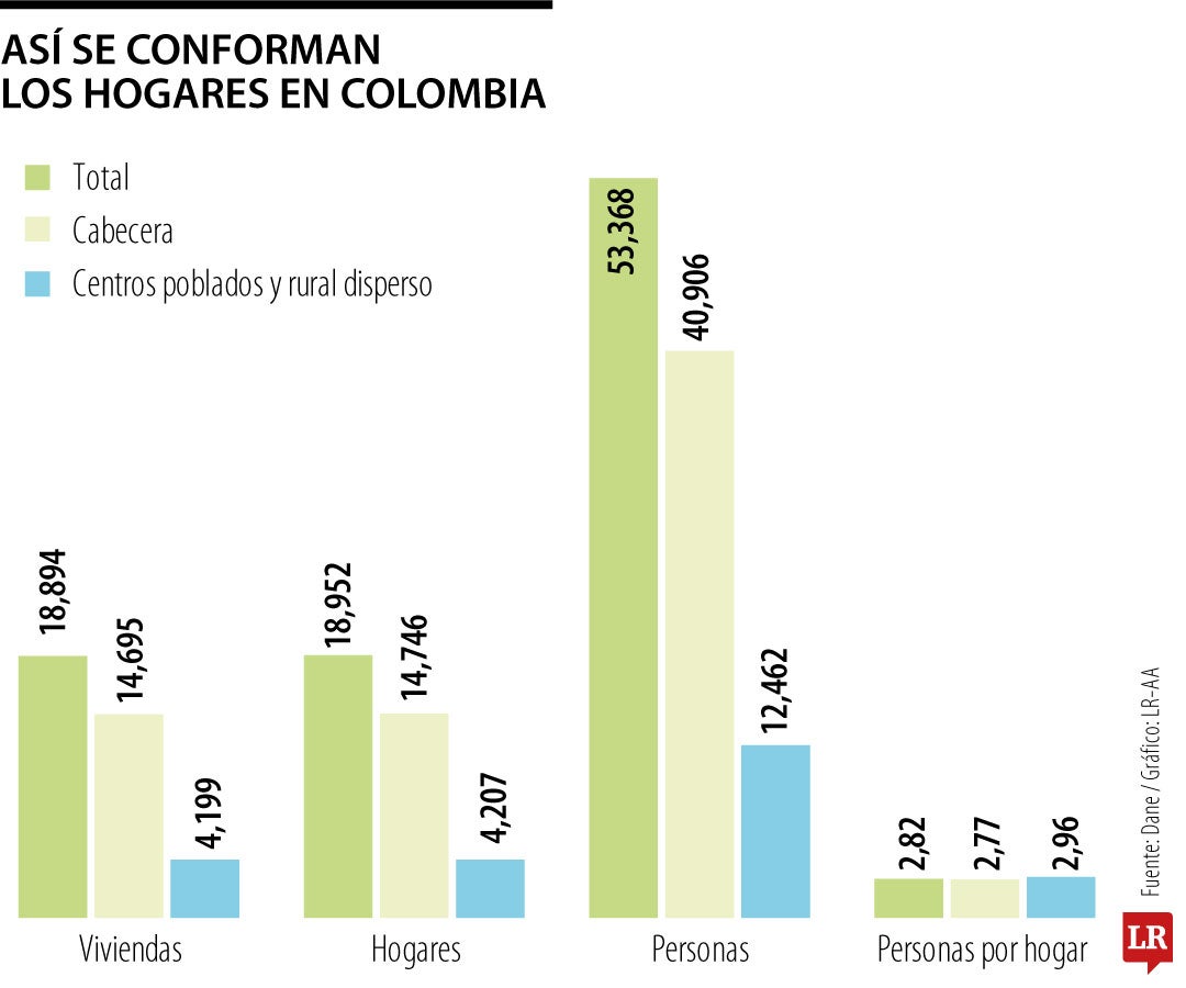 Así son los hogares en Colombia